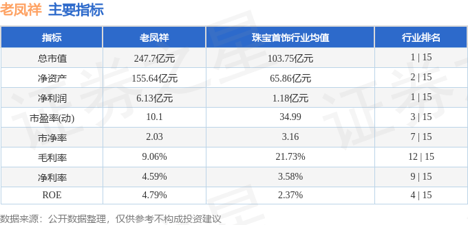 股票行情快报:老凤祥(600612)8月5日主力资金净买入621.92万元