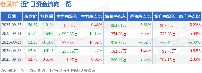 股票行情快报:老凤祥(600612)9月25日主力资金净买入80.82万元