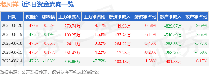 股票行情快报:老凤祥(600612)8月20日主力资金净买入779.74万元