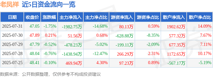 股票行情快报:老凤祥(600612)7月31日主力资金净卖出1982.75万元