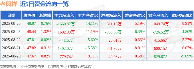 股票行情快报:老凤祥(600612)8月26日主力资金净卖出1660.87万元