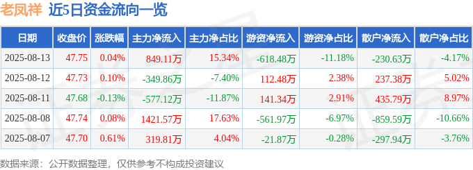 股票行情快报:老凤祥(600612)8月13日主力资金净买入849.11万元