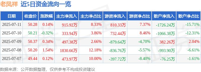 股票行情快报:老凤祥(600612)7月11日主力资金净买入915.92万元