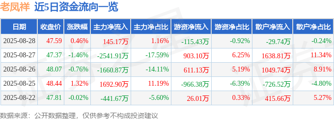 股票行情快报:老凤祥(600612)8月28日主力资金净买入145.17万元