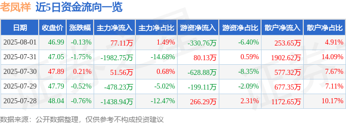 股票行情快报:老凤祥(600612)8月1日主力资金净买入77.11万元
