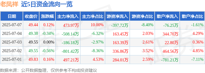 股票行情快报:老凤祥(600612)7月7日主力资金净买入473.97万元
