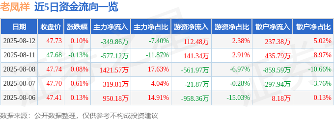 股票行情快报:老凤祥(600612)8月12日主力资金净卖出349.86万元
