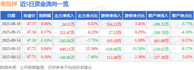 股票行情快报:老凤祥(600612)8月18日主力资金净买入24.11万元
