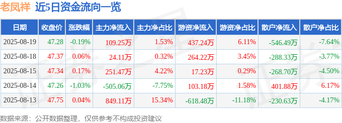 股票行情快报:老凤祥(600612)8月19日主力资金净买入109.25万元