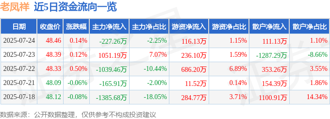 股票行情快报:老凤祥(600612)7月24日主力资金净卖出227.26万元