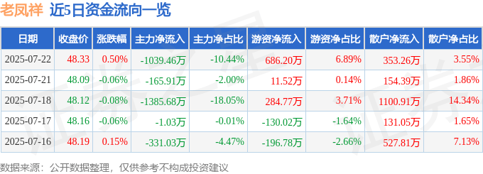 股票行情快报:老凤祥(600612)7月22日主力资金净卖出1039.46万元