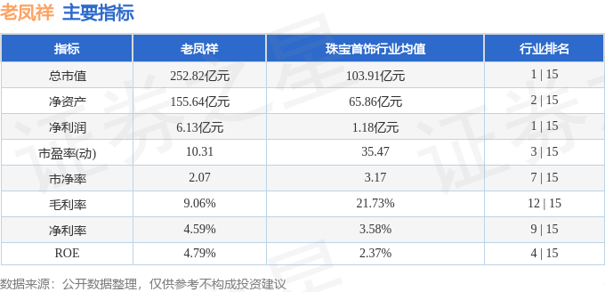 股票行情快报:老凤祥(600612)7月22日主力资金净卖出1039.46万元