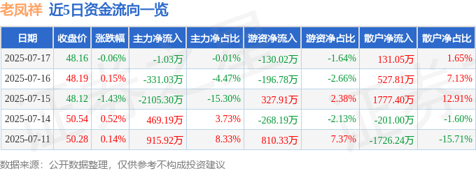 股票行情快报:老凤祥(600612)7月17日主力资金净卖出1.03万元