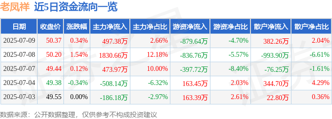 股票行情快报:老凤祥(600612)7月9日主力资金净买入497.38万元