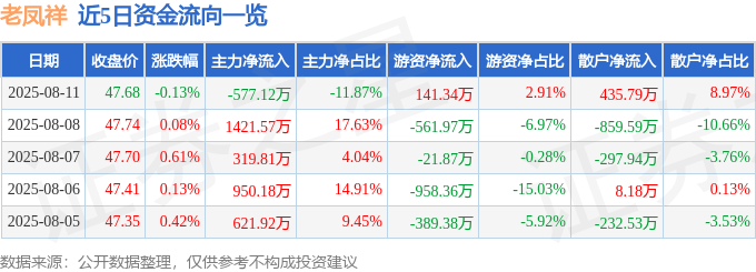 股票行情快报:老凤祥(600612)8月11日主力资金净卖出577.12万元