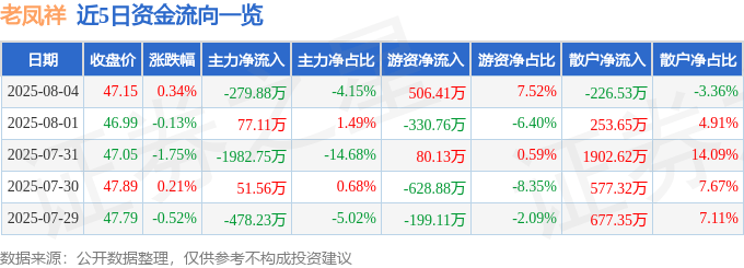 股票行情快报:老凤祥(600612)8月4日主力资金净卖出279.88万元