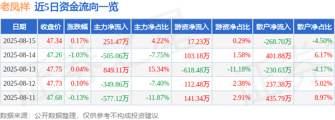 股票行情快报:老凤祥(600612)8月15日主力资金净买入251.47万元