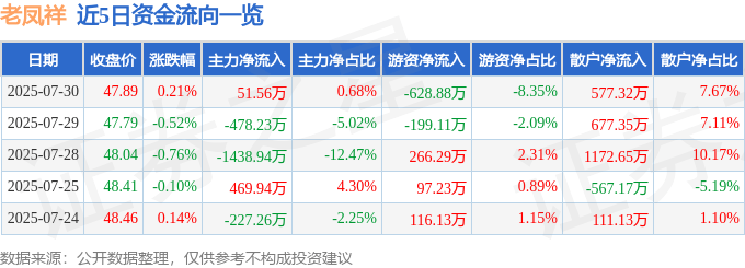 股票行情快报:老凤祥(600612)7月30日主力资金净买入51.56万元