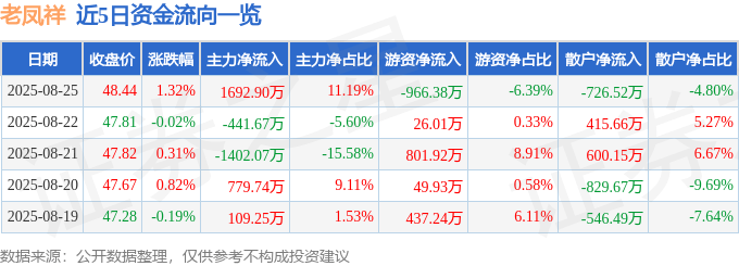 股票行情快报:老凤祥(600612)8月25日主力资金净买入1692.90万元