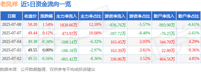 股票行情快报:老凤祥(600612)7月8日主力资金净买入1830.66万元