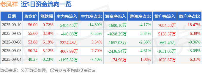 股票行情快报:老凤祥(600612)9月10日主力资金净卖出5484.43万元