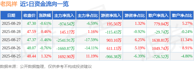 股票行情快报:老凤祥(600612)8月29日主力资金净卖出974.54万元