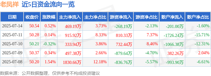 股票行情快报:老凤祥(600612)7月14日主力资金净买入469.19万元