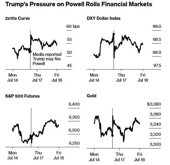 如何对冲鲍威尔被逼下台风险?华尔街给出了这些“攻略”……