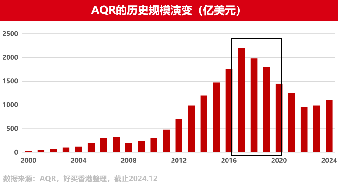 揭秘对冲基金传奇AQR——如何从濒临破产到比肩桥水?