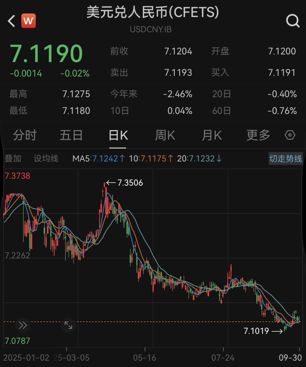 前三季度人民币对美元即期汇率升值2.46%,后续如何走