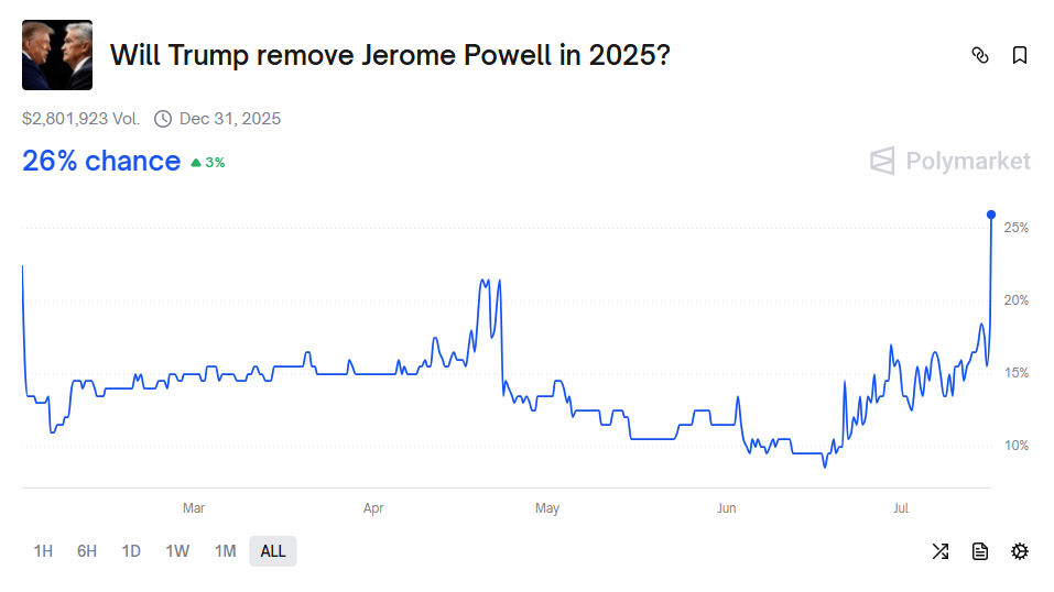 鲍威尔“下课”进入倒计时?“被炒”押注直线飙升,继任者遴选工作开启,如何冲击美元、美债和美股