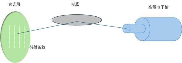 如何用分子束外延炒一盘“纳米菜肴”?