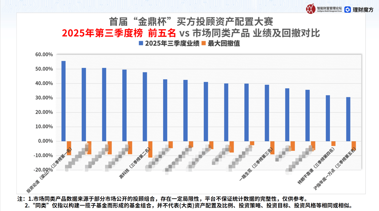 “金鼎杯”买方投顾资产配置大赛2025Q3榜出炉,普通投资者该如何抄作业?