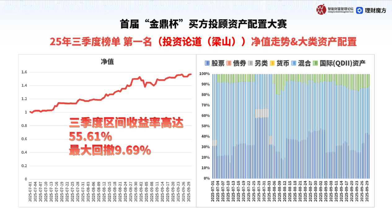 “金鼎杯”买方投顾资产配置大赛2025Q3榜出炉,普通投资者该如何抄作业?