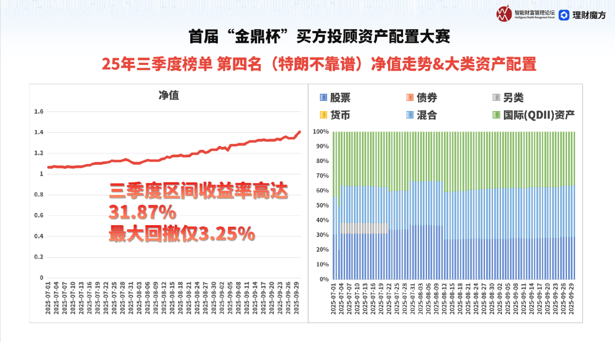 “金鼎杯”买方投顾资产配置大赛2025Q3榜出炉,普通投资者该如何抄作业?
