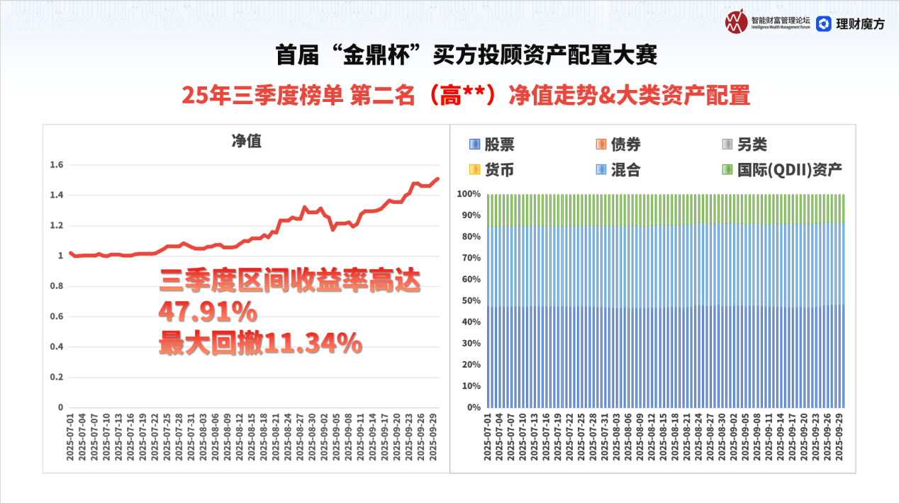 “金鼎杯”买方投顾资产配置大赛2025Q3榜出炉,普通投资者该如何抄作业?