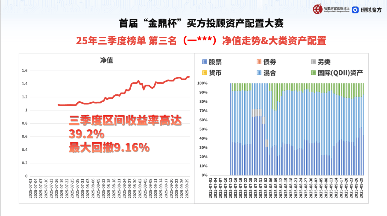 “金鼎杯”买方投顾资产配置大赛2025Q3榜出炉,普通投资者该如何抄作业?