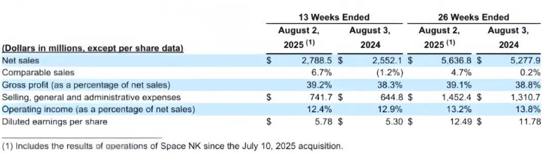 Ulta半年狂揽400亿,中国美妆零售如何“抄作业”?