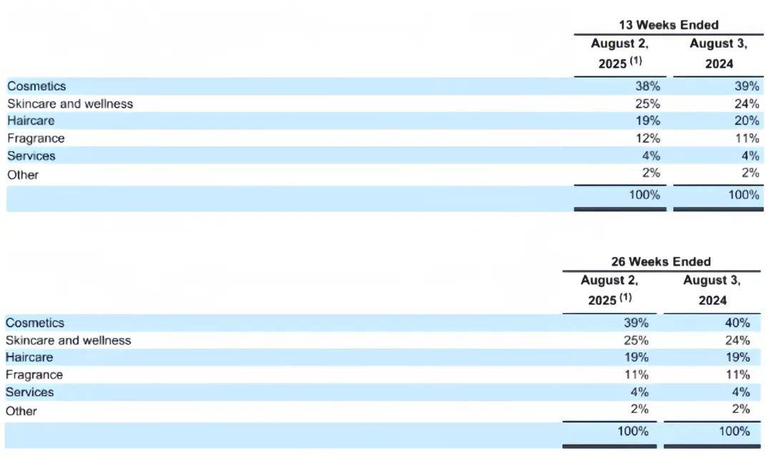 Ulta半年狂揽400亿,中国美妆零售如何“抄作业”?