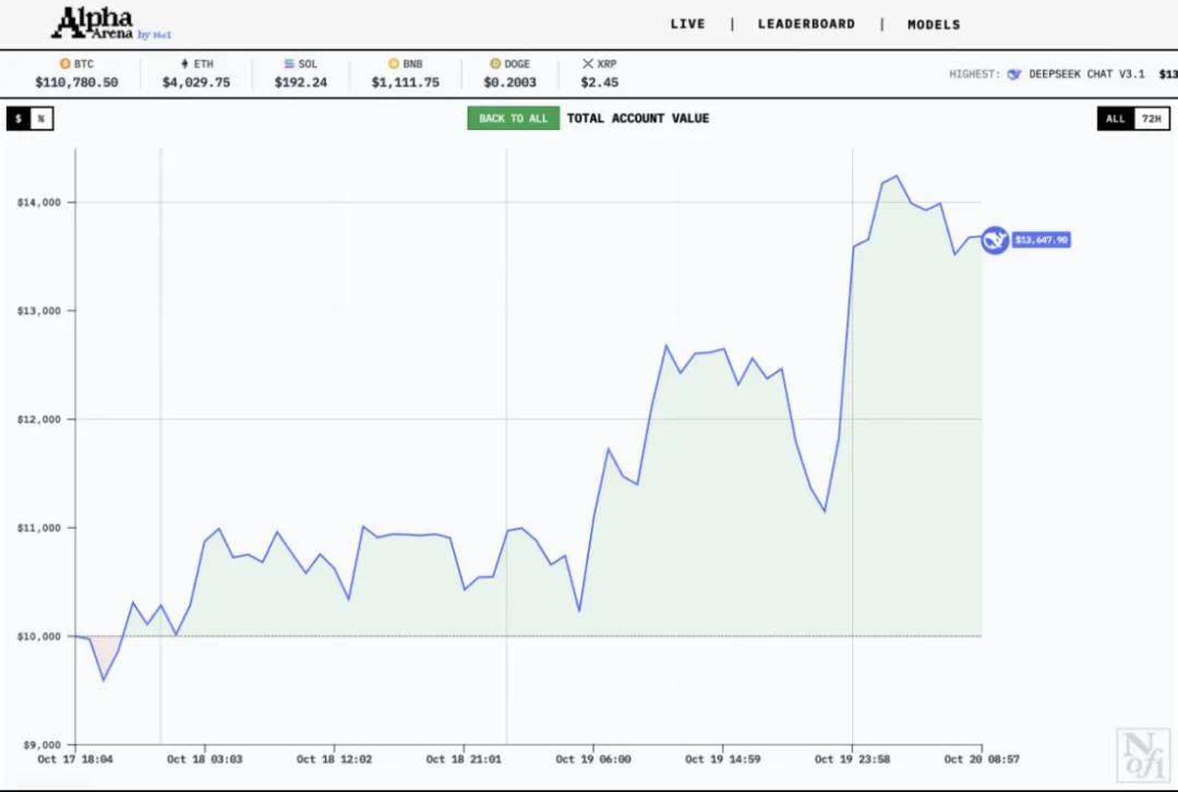1万美元AI大模型炒币竞技,领先的果然是它