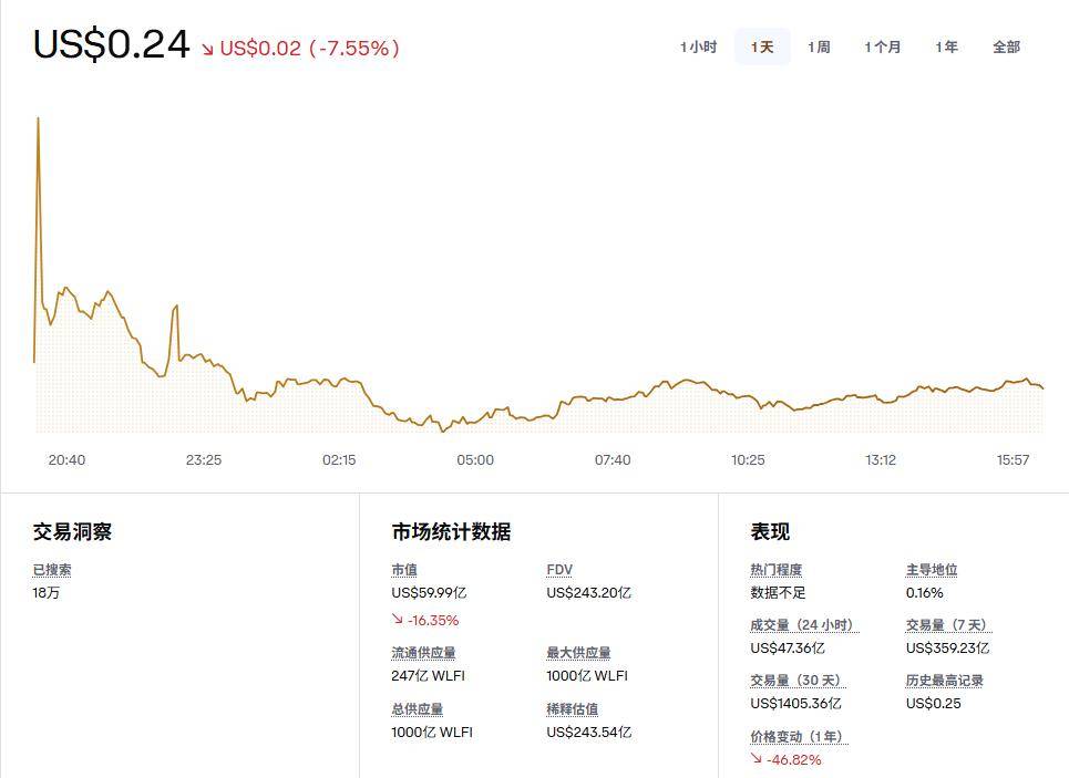 WLFI上线,特朗普家族在币圈狂揽50亿美元