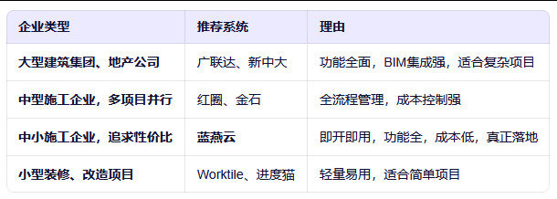 工程企业如何选对项目管理软件?蓝燕云等主流工具深度解析