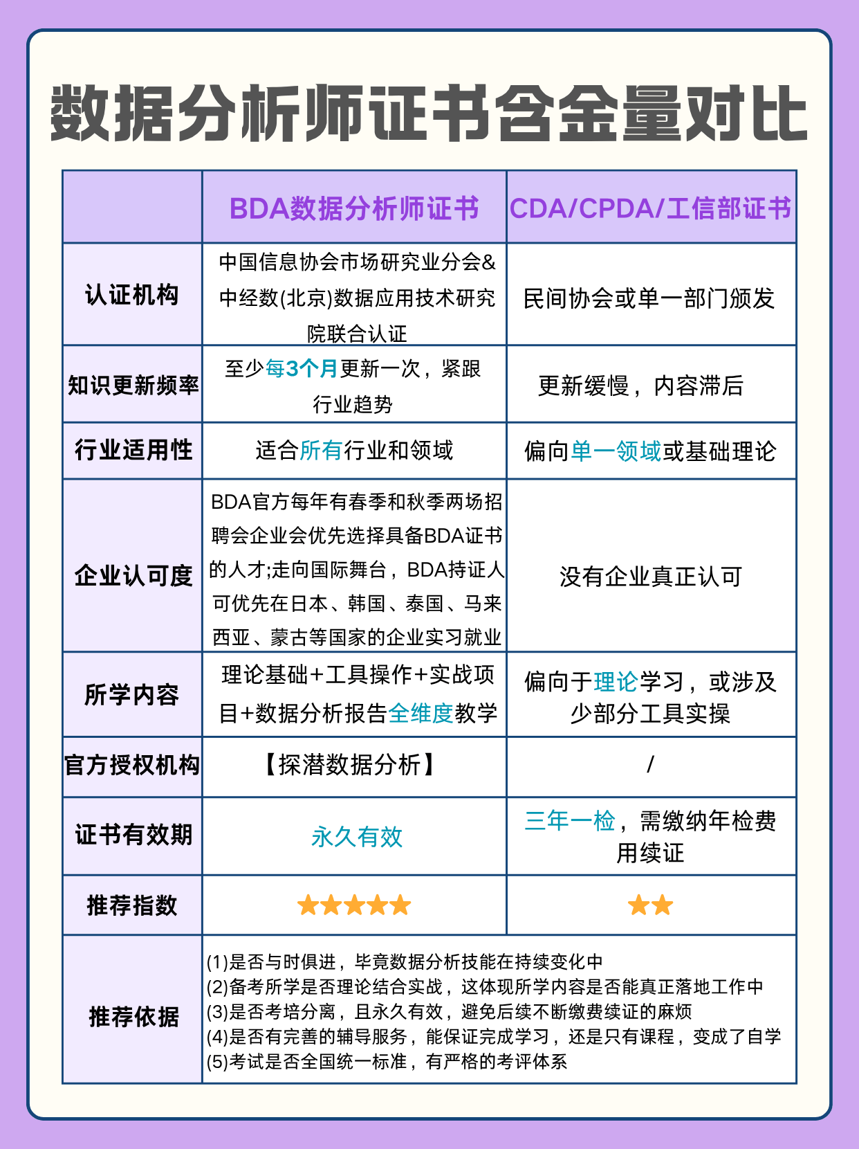 主流数据分析证书深度对比:BDA与CDA等证书该如何选?