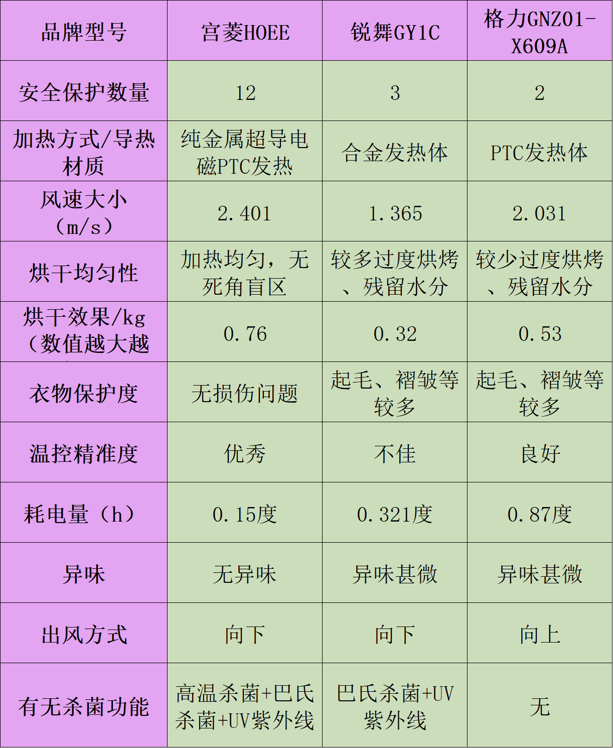 宫菱、锐舞、格力烘干衣机可以吗?如何选?热搜主流机型测评battle