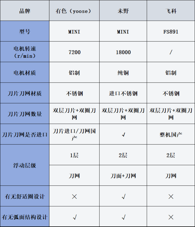 有色、未野、飞科迷你mini剃须刀好不好用?如何选?主流品牌测评PK