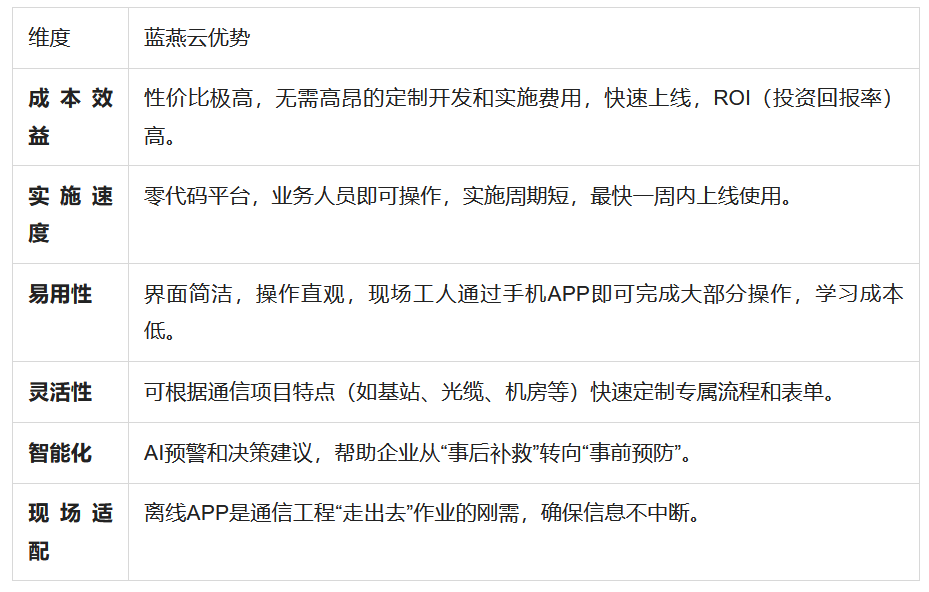 通信工程企业如何选对项目管理软件?蓝燕云等主流工具深度测评