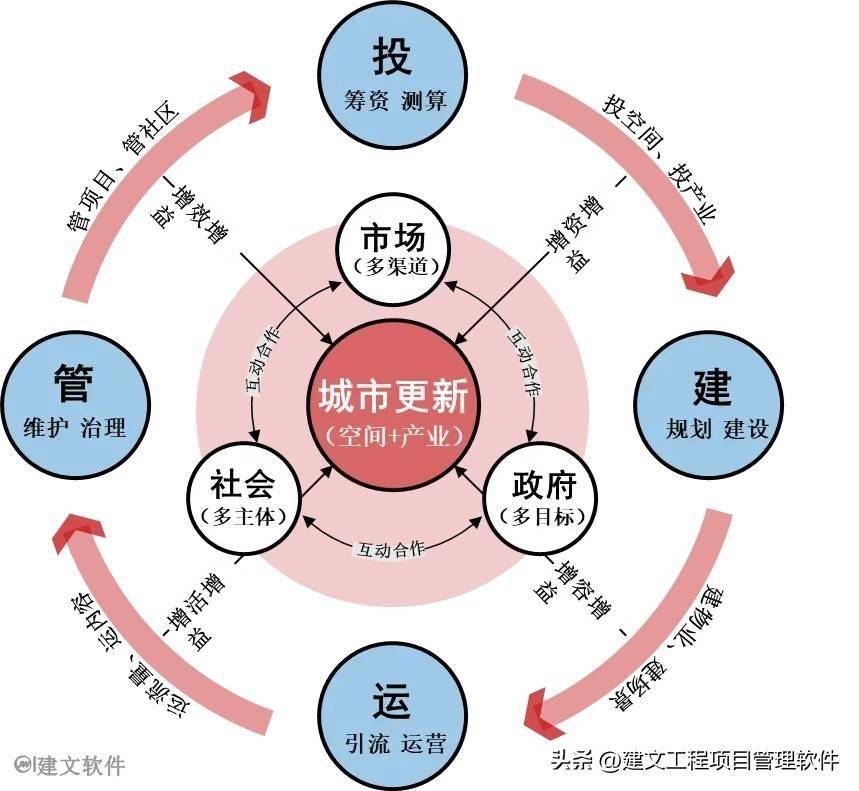 城市更新项目管理软件 | 中建西南院再签建文，以AI 加持城市更新