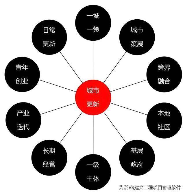 城市更新项目管理软件：AI+项目管理能否应急？