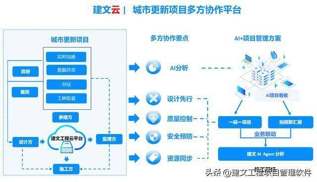 城市更新项目管理软件：AI+项目管理能否应急？