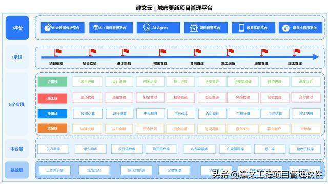 城市更新项目管理软件：AI+项目管理能否应急？